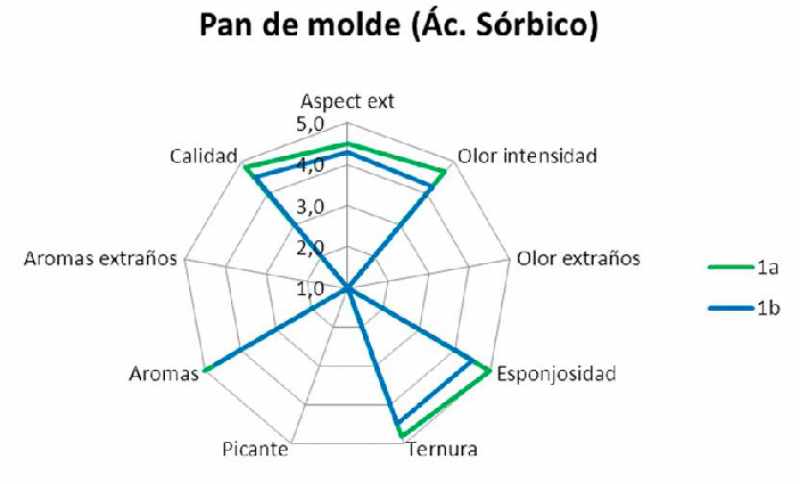 Test 3 - caracterización sensorial